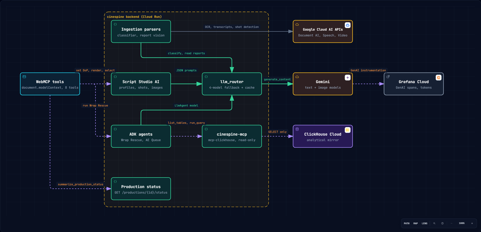 Where CineSpine uses AI: ingestion parsers with Document AI, Speech and Video Intelligence; Script Studio AI; ADK agents; llm_router with 4-model fallback and cache; Gemini text and image models; cinespine-mcp read-only SQL; WebMCP tools; production status; Grafana GenAI spans