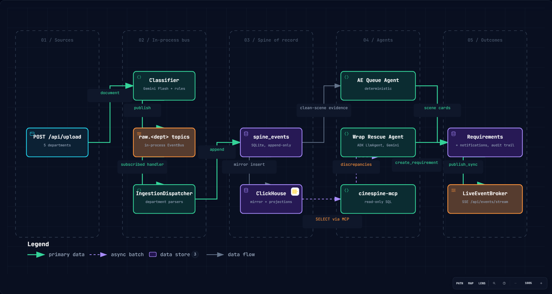 CineSpine data flow: POST /api/upload, classifier and in-process EventBus topics, IngestionDispatcher, append-only spine_events in SQLite, ClickHouse mirror, cinespine-mcp, Wrap Rescue and AE Queue agents, requirements and LiveEventBroker over SSE