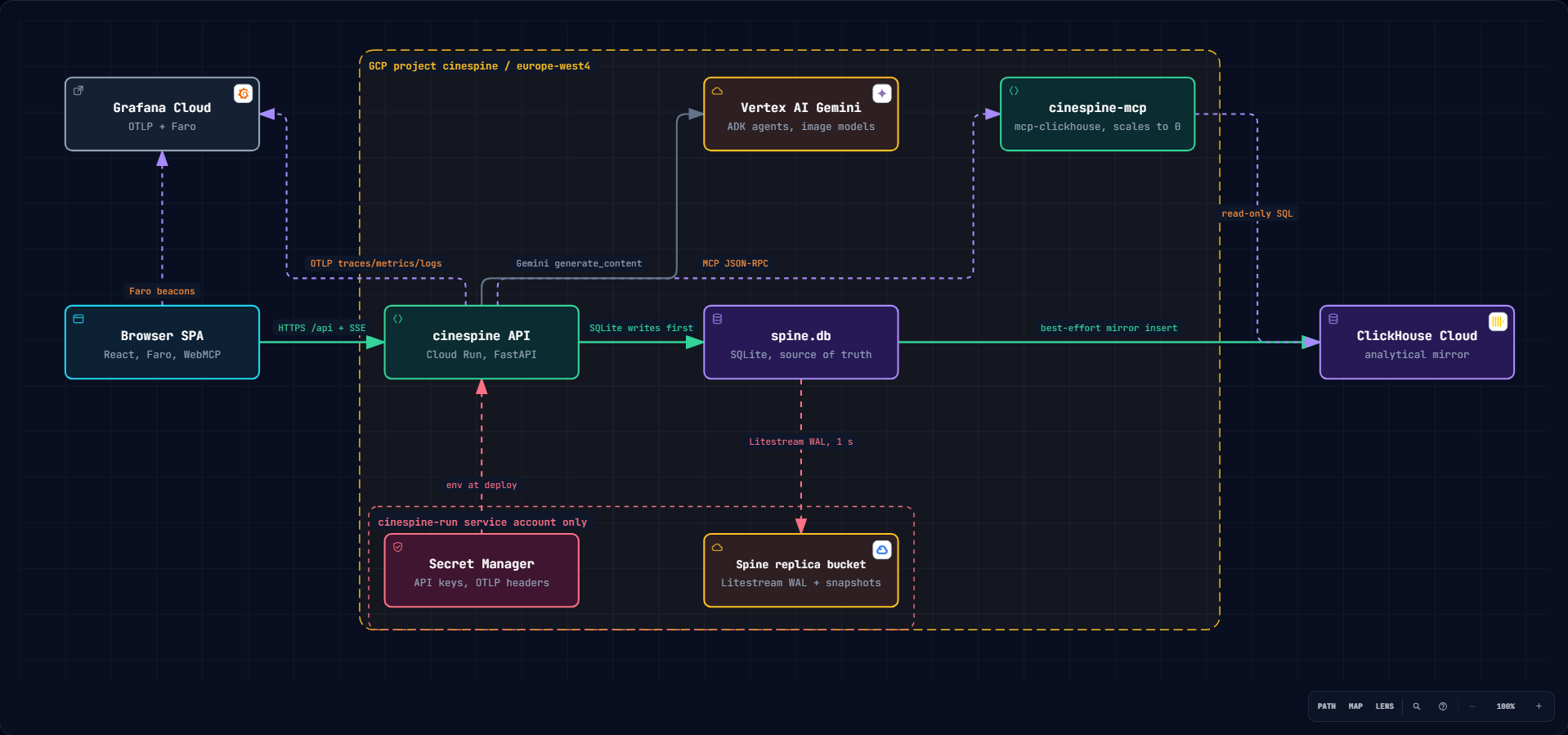 CineSpine runtime architecture: browser SPA, Cloud Run API, spine.db, ClickHouse mirror, Vertex AI Gemini, cinespine-mcp, Grafana Cloud, Secret Manager and the Litestream replica bucket inside the cinespine-run trust boundary