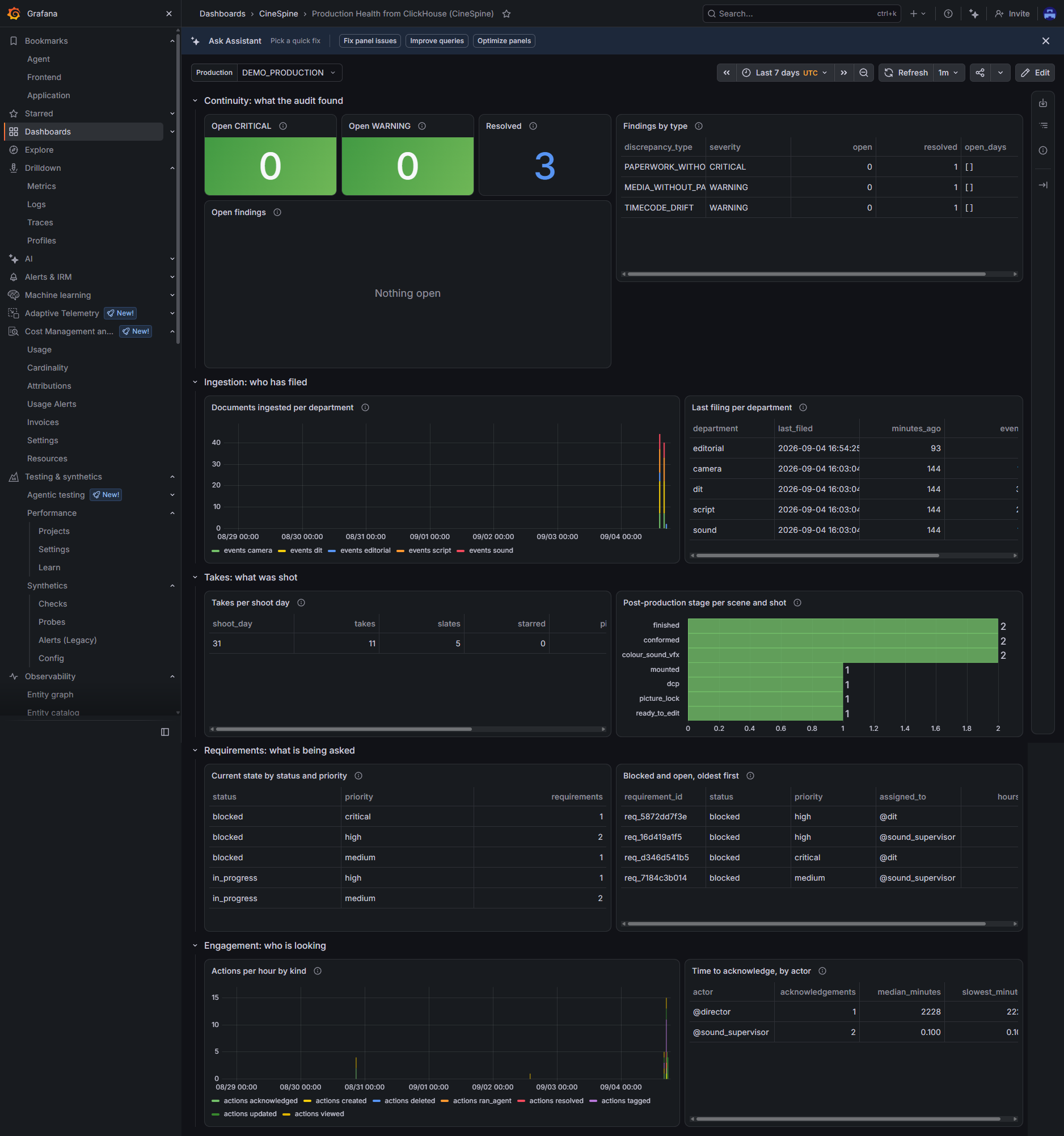 Grafana dashboard 'Production Health from ClickHouse (CineSpine)': open critical/warning counts, findings by type, documents ingested per department, takes per shoot day, requirements by status, time to acknowledge by actor