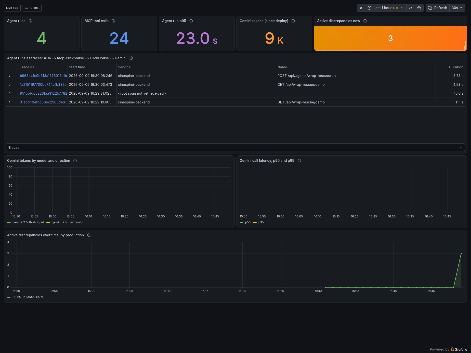 Grafana dashboard 'Wrap Rescue Agent': agent runs, MCP tool calls, run p95, Gemini tokens since deploy, active discrepancies, agent runs as traces ADK to mcp-clickhouse to ClickHouse to Gemini, tokens by model, latency p50/p95
